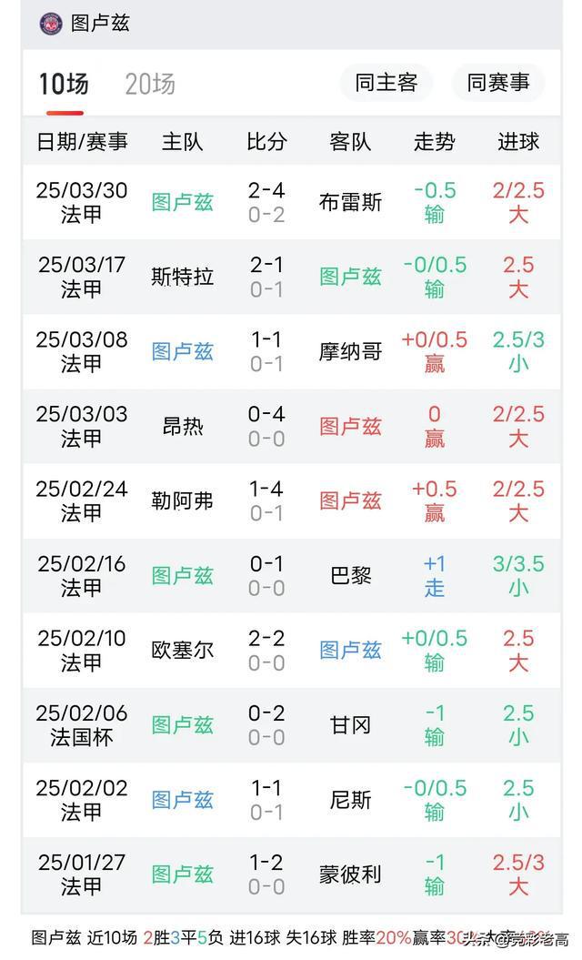 九游娱乐网站-图卢兹客场不敌马笛，战绩陷入低谷的简单介绍