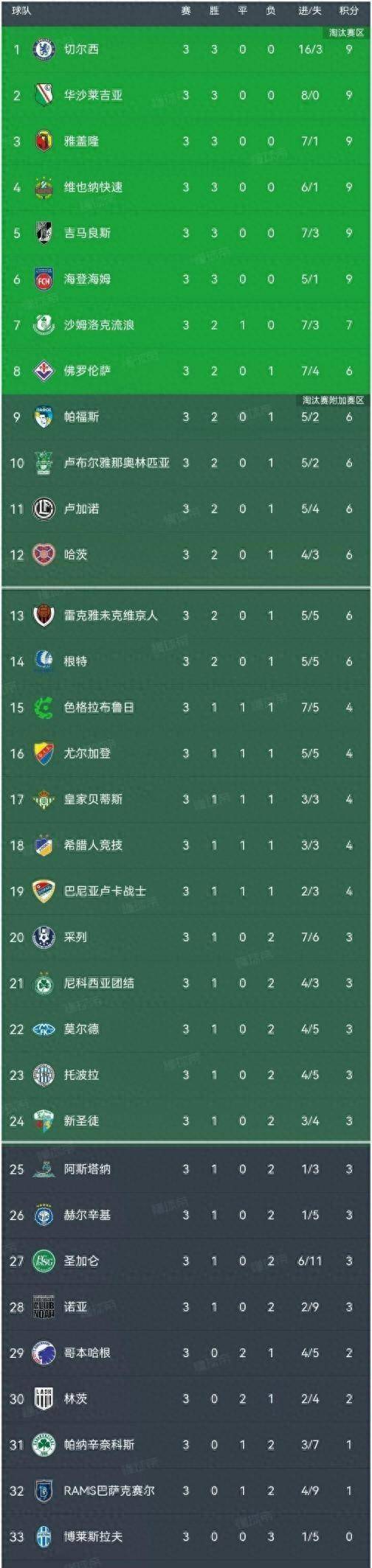 九游体育官方入口-包含英格兰足球联赛沸腾,切尔西领跑积分榜的词条