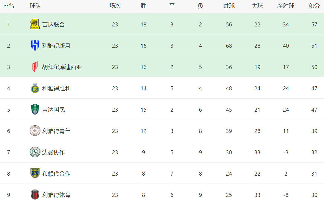 九游VIP-竞技队主场大胜狼队，继续领跑积分榜，争冠形势有利