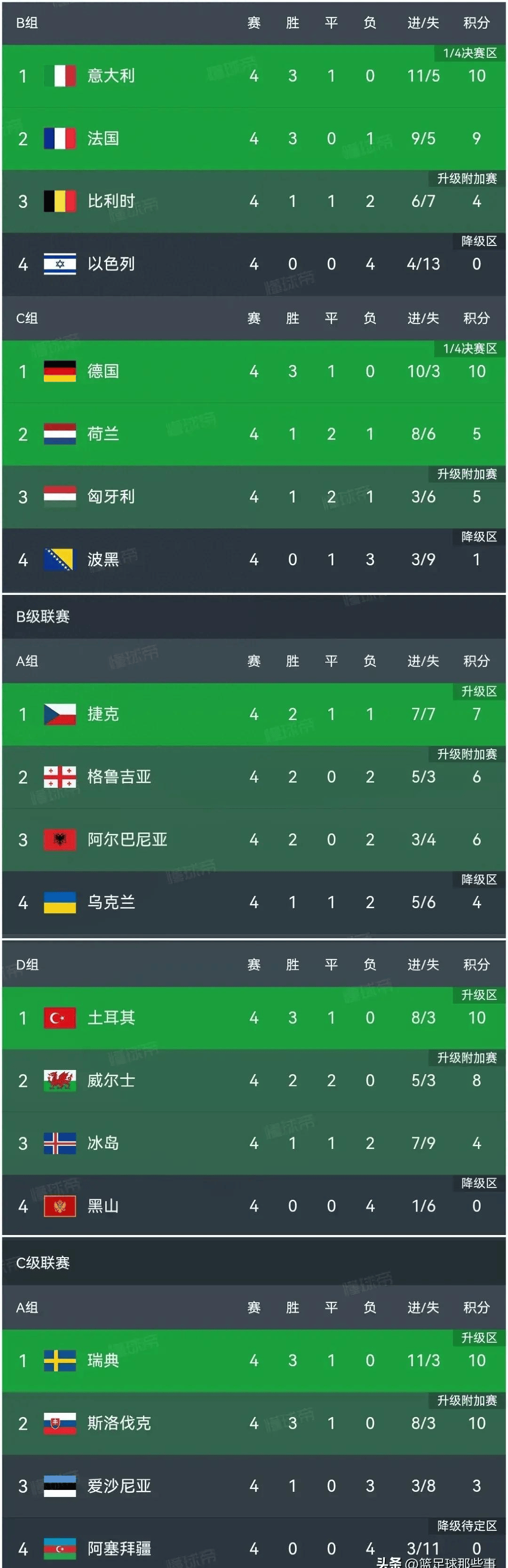 包含荷兰击败波黑，继续领跑小组积分榜的词条